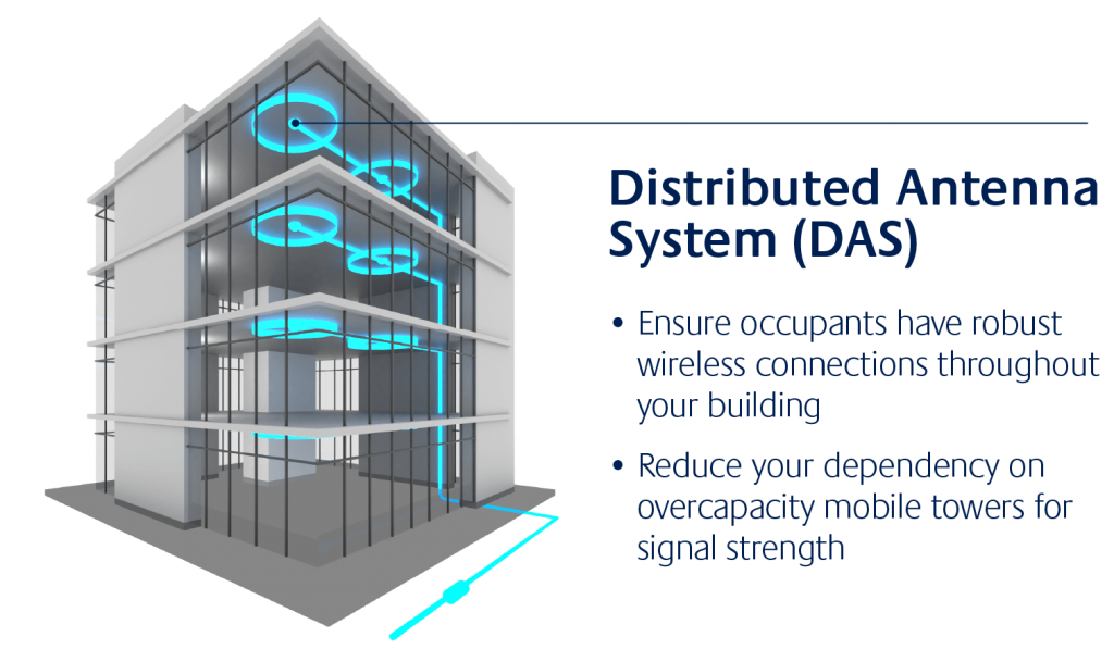 New report on Distributed Antenna Systems Market Insights, Cost