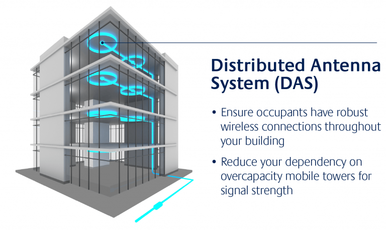 Distributed Antenna Systems | Active and Passive | PON Projects